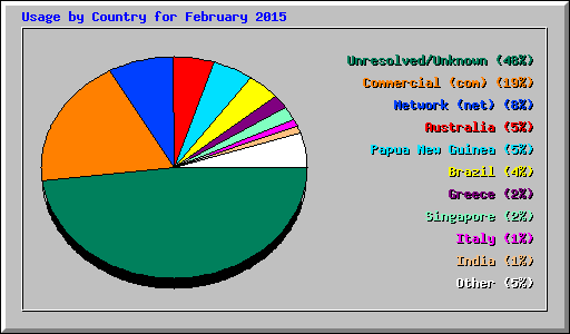 Usage by Country for February 2015
