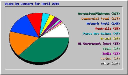 Usage by Country for April 2015