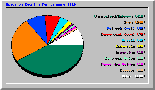 Usage by Country for January 2019