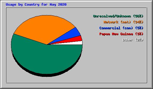 Usage by Country for May 2020