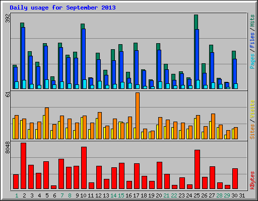 Daily usage for September 2013