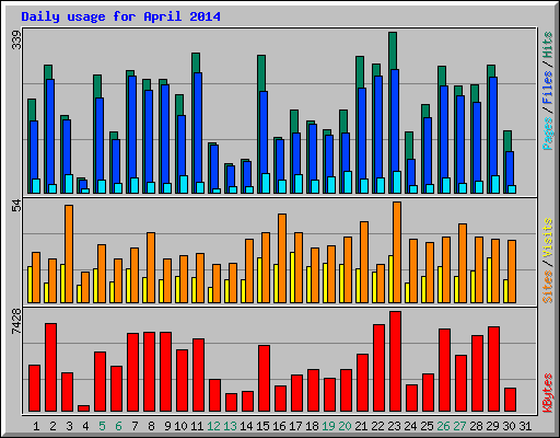 Daily usage for April 2014