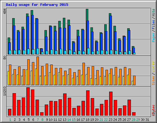 Daily usage for February 2015