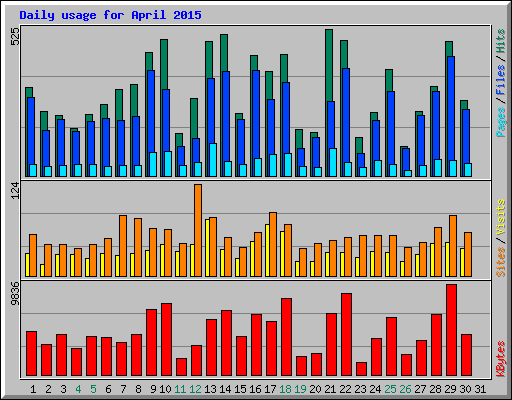 Daily usage for April 2015