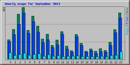 Hourly usage for September 2013