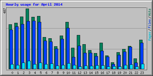 Hourly usage for April 2014