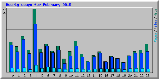 Hourly usage for February 2015