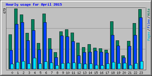 Hourly usage for April 2015