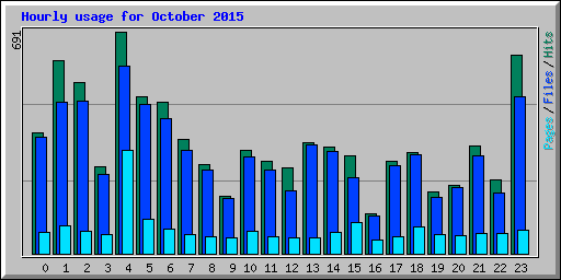 Hourly usage for October 2015